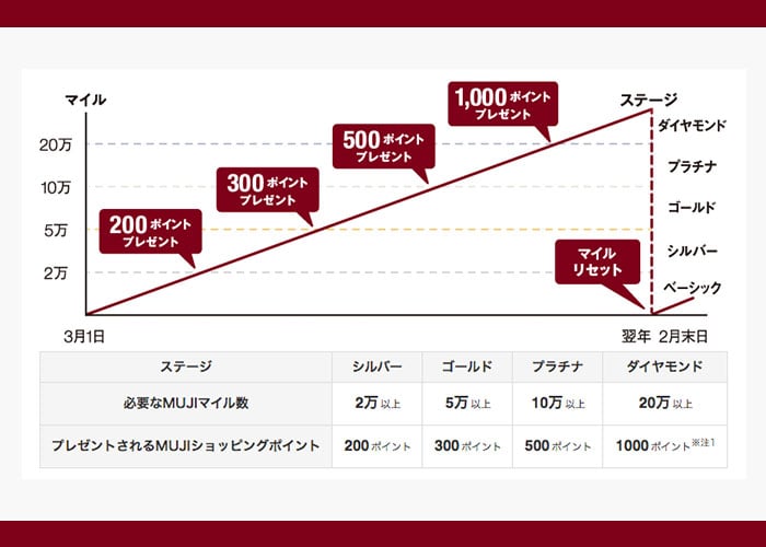 MUJI passport
MUJIマイルのステージと付与ポイント数　紹介画像