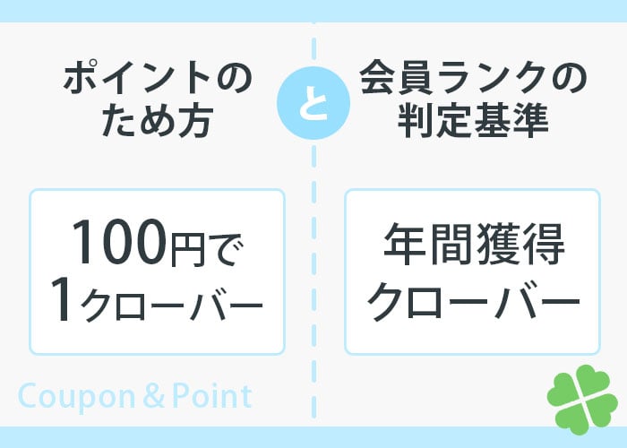 ミミちゃんスマイルプログラム 
ポイント（クローバー）のため方と会員ランク