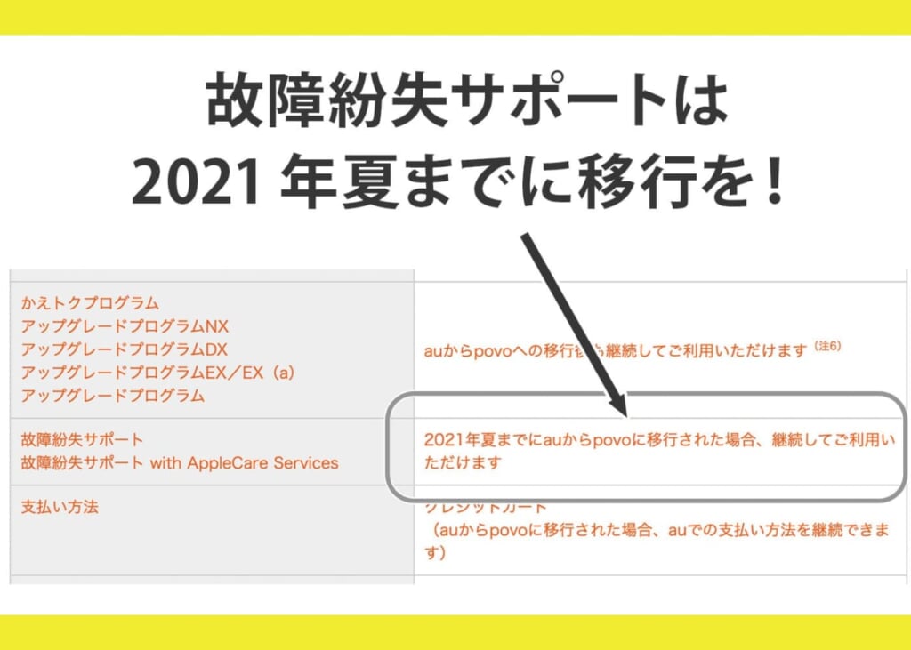 故障紛失サポートはpovo移行後も継続できる　説明画像