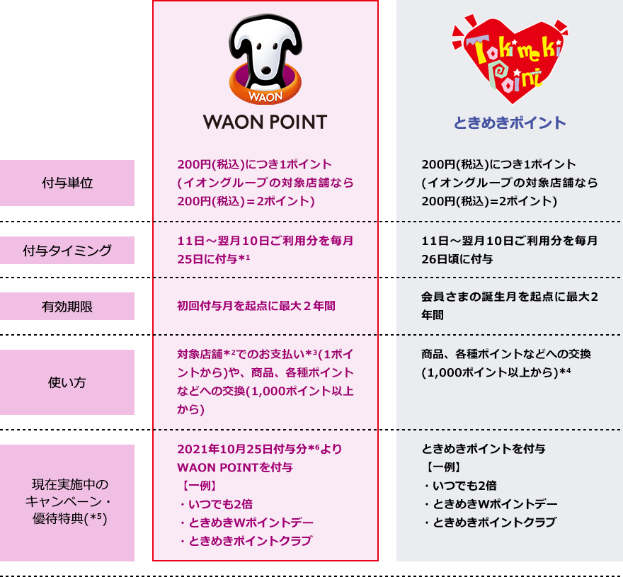 イオンカードでWAON POINTが貯まる