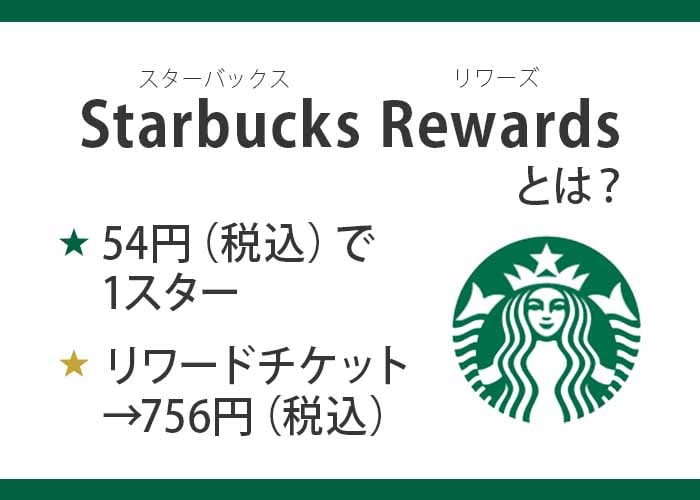 スターバックス
ポイント制度「Starbucks Rewards」紹介画像