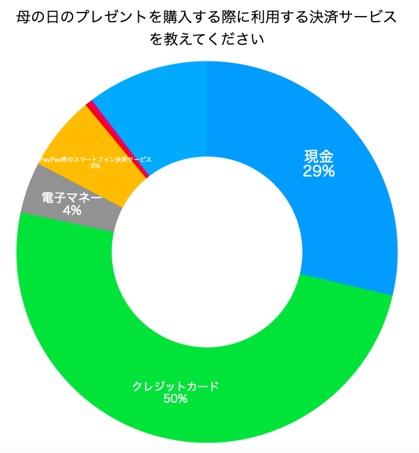 母の日のプレゼントを購入する際に利用する決済サービスを教えてください