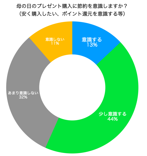 母の日のプレゼント購入に節約を意識しますか？