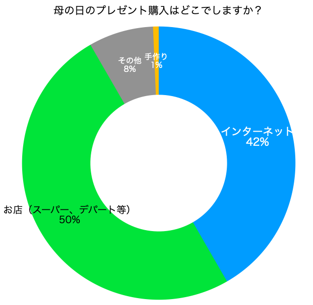 母の日のプレゼント購入はどこでしますか？