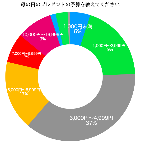 母の日のプレゼントの予算を教えてください