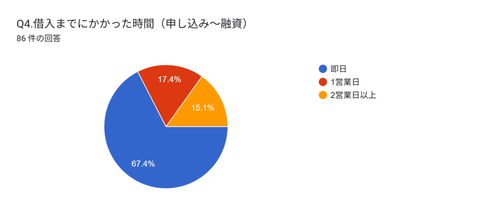 Q4.借入までにかかった時間