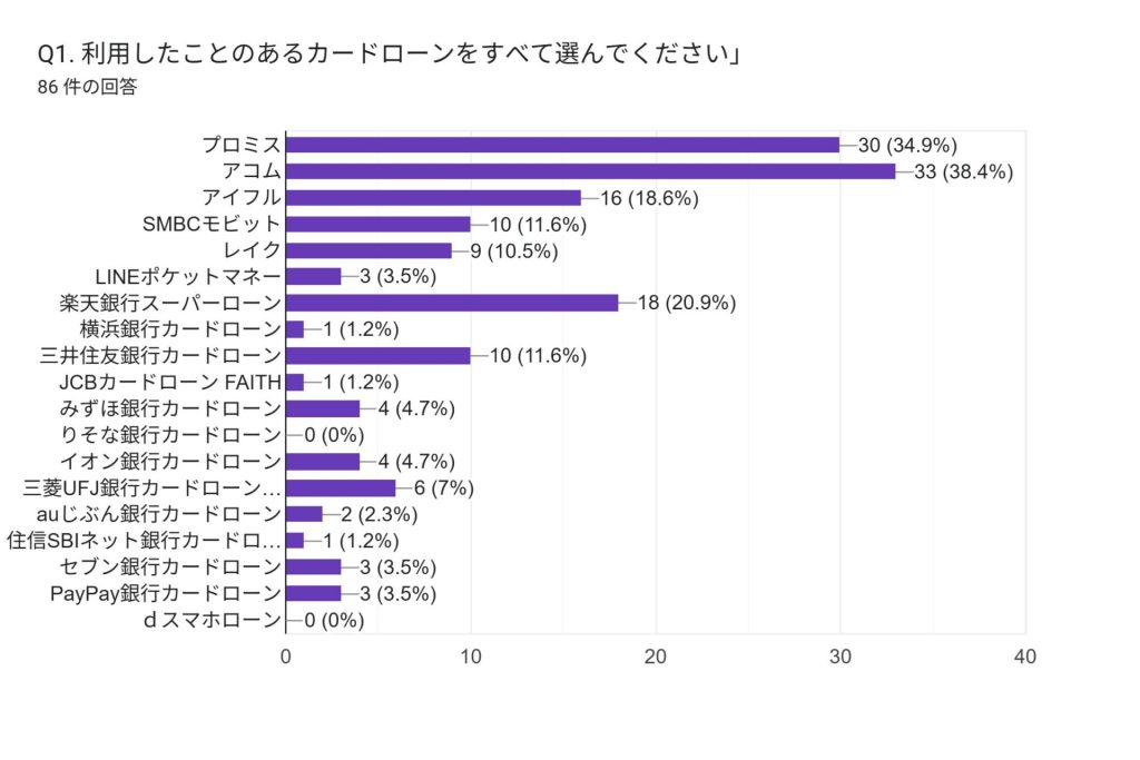 Q1.利用したことのあるカードローンをすべて選んでください。