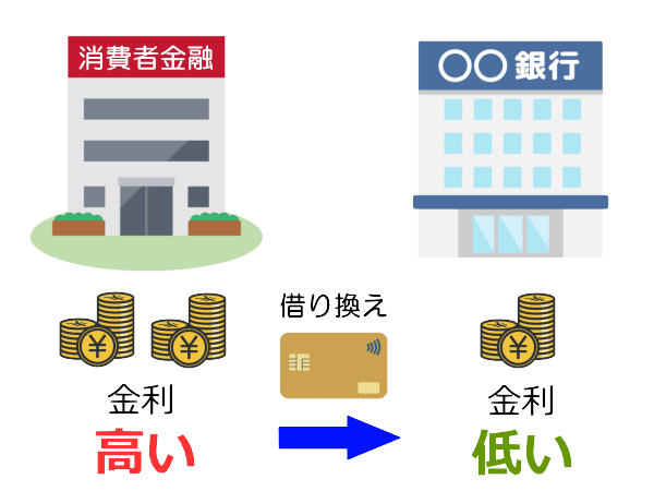 カードローン借り換えの仕組みイラスト図