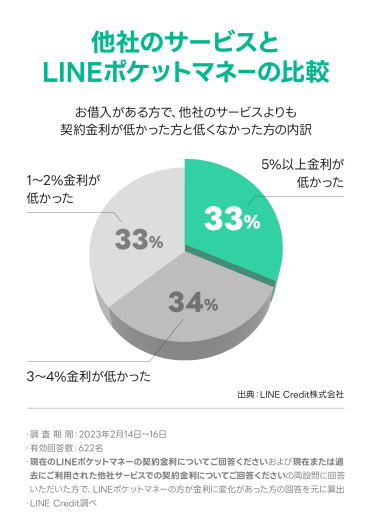 LINEポケットマネーが他社の金利と比べてどれだけ低いかのグラフ