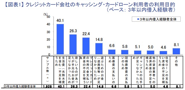 クレジットカード会社のキャッシング・カードローン利用者の利用目的