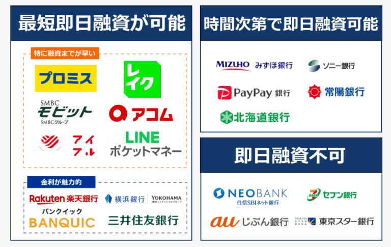 即日融資ができるカードローンのマップ図