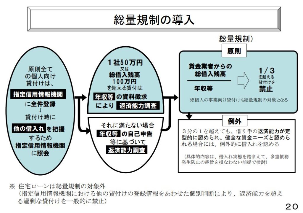 総量規制の導入図