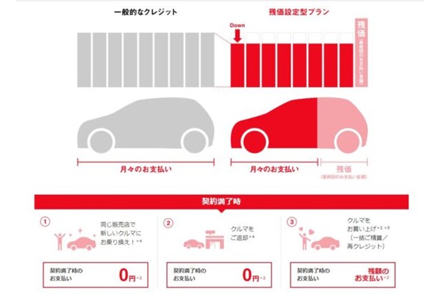 トヨタ残価設定