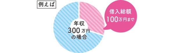 総量規制のイラスト図